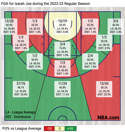 Isaiah Joe, Basketball Player, News, Stats - USbasket